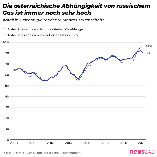 Hohe Abhängigkeit, Hohe Kosten: 5 Mrd. Euro Für Russisches Gas | Blog ...